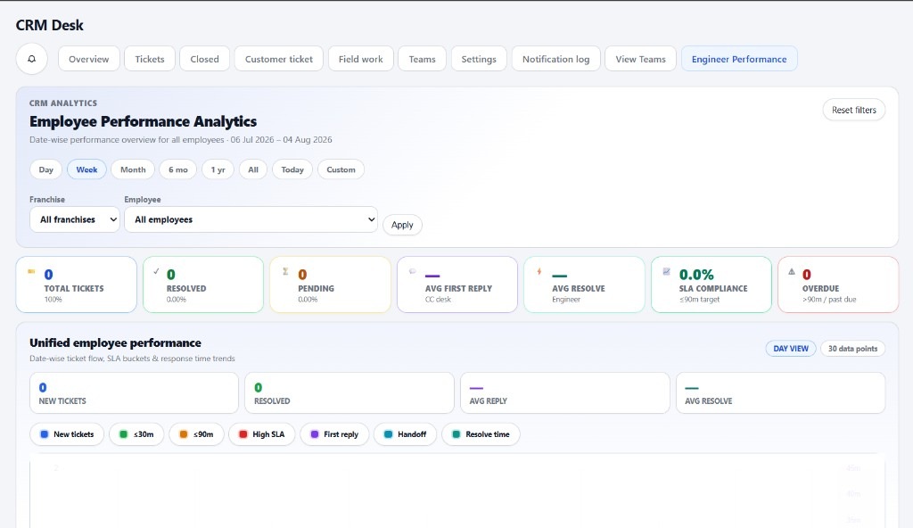 CRM Engineer Performance